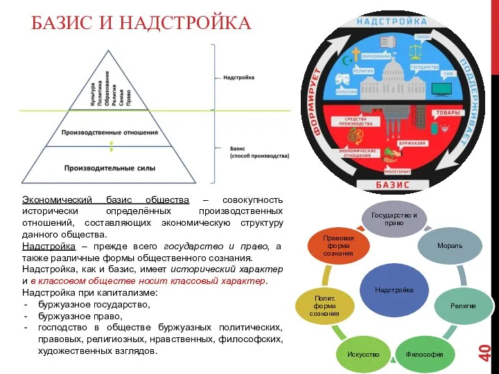 БАЗИС И НАДСТРОЙКА Экономический базис общества – совокупность исторически определённых производственных отношений,