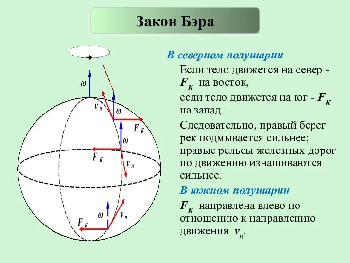 В северном полушарии Если тело движется на север - FК на восток,