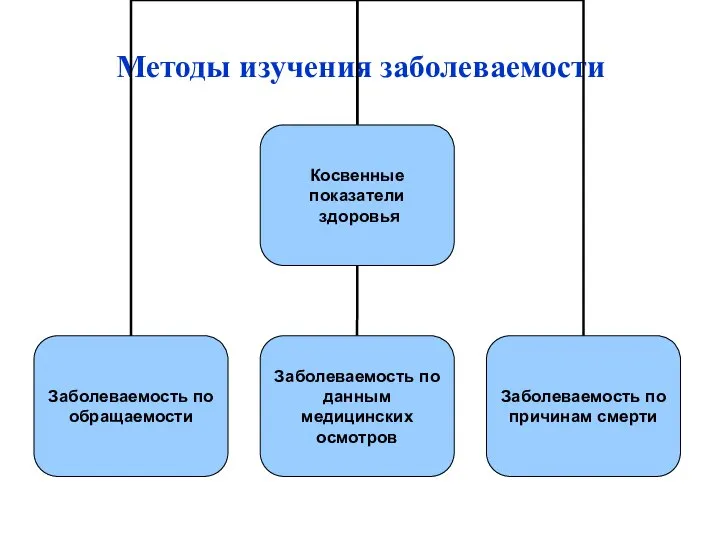 Методы изучения заболеваемости