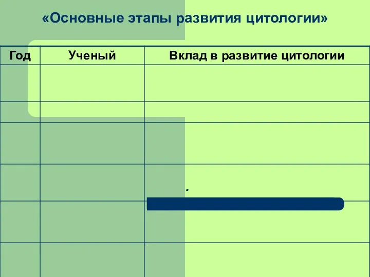 «Основные этапы развития цитологии» .