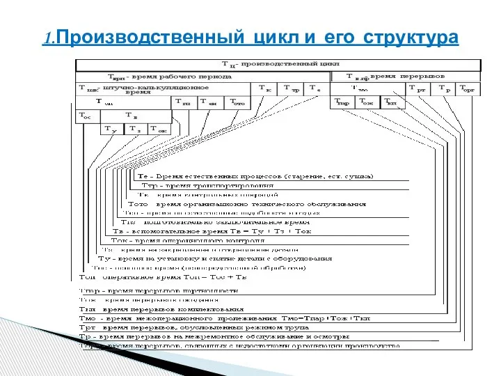 1.Производственный цикл и его структура