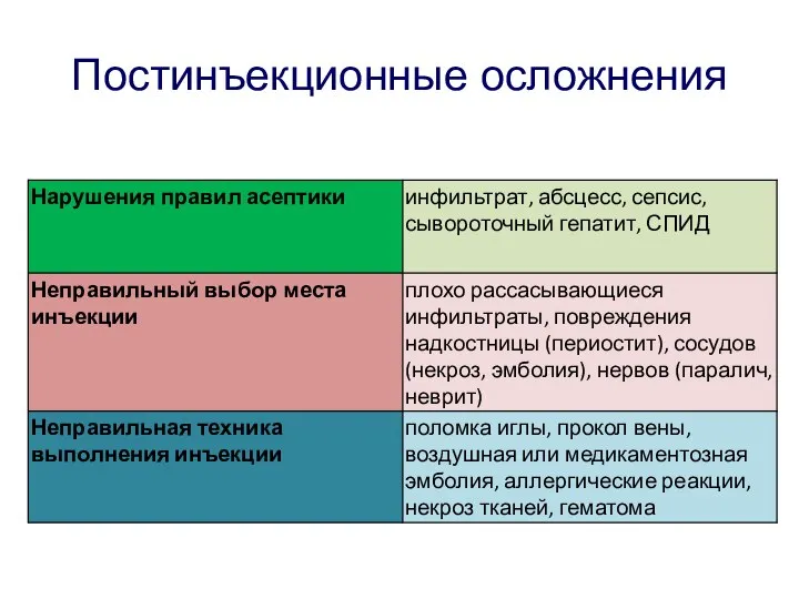 Постинъекционные осложнения