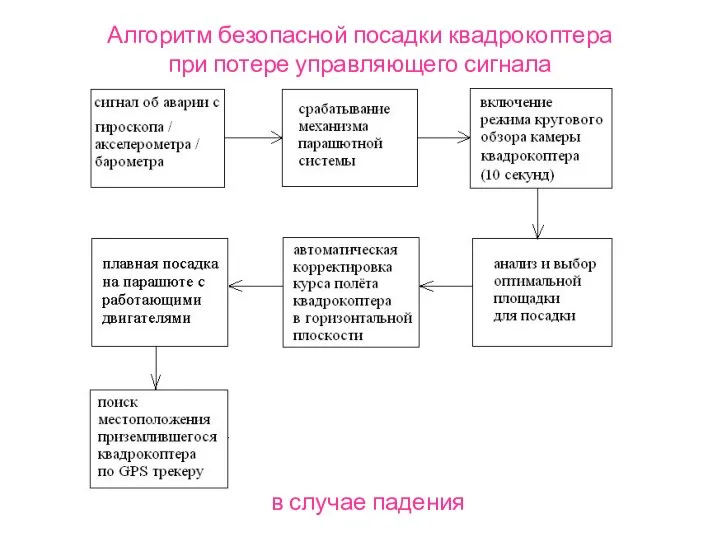 Алгоритм безопасной посадки квадрокоптера при потере управляющего сигнала в случае падения