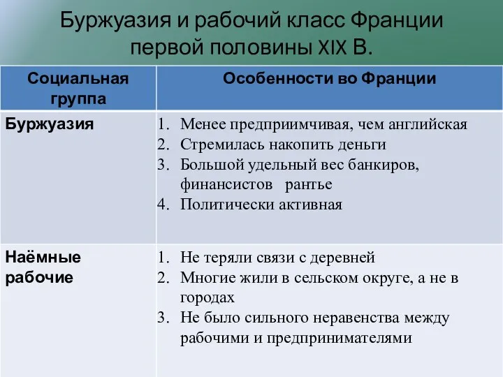 Буржуазия и рабочий класс Франции первой половины XIX В.