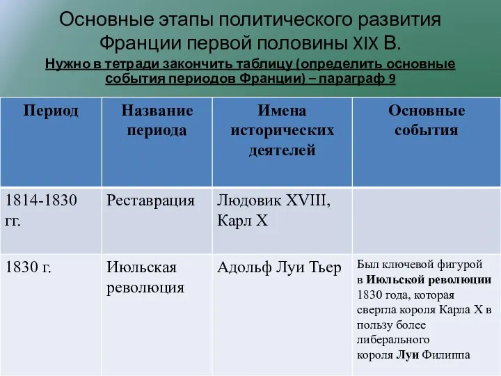 Основные этапы политического развития Франции первой половины XIX В. Нужно в тетради