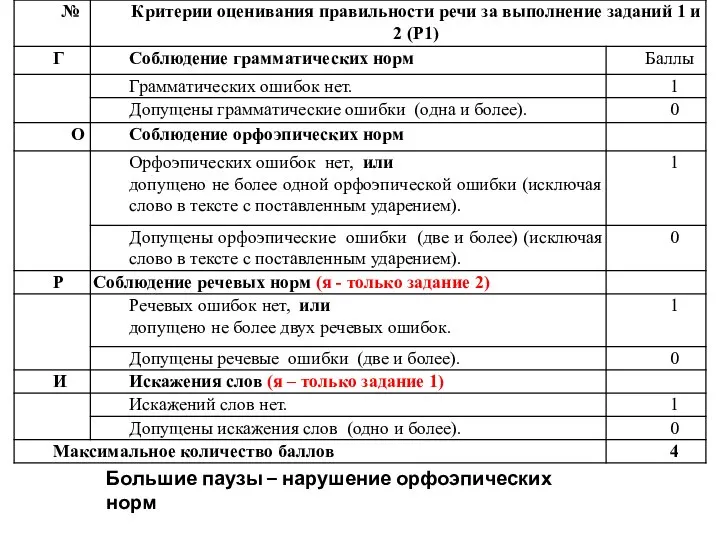 Большие паузы – нарушение орфоэпических норм