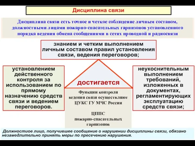 Функции контроля ведения связи осуществляют ЦУКС ГУ МЧС России ЦППС пожарно-спасательных гарнизонов