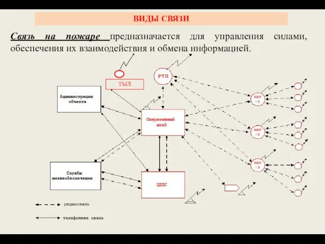 ВИДЫ СВЯЗИ Связь на пожаре предназначается для управления силами, обеспечения их взаимодействия и обмена информацией. ТЫЛ