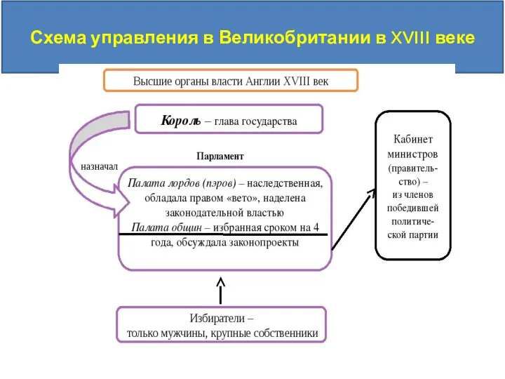 п. 2 Власть у парламента. Тори и виги, стр. 85 Схема управления