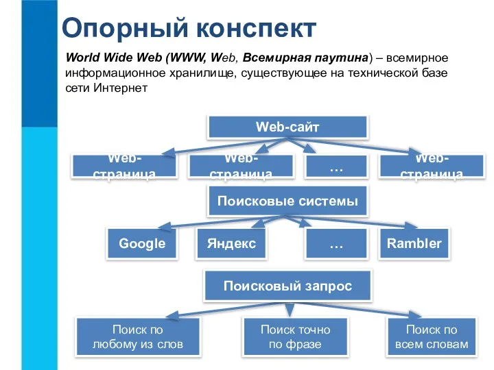 World Wide Web (WWW, Web, Всемирная паутина) – всемирное информационное хранилище, существующее