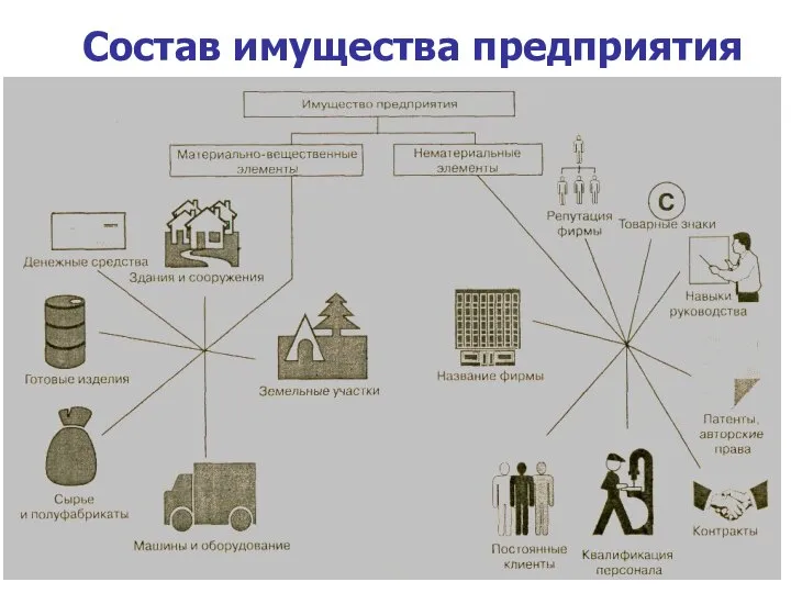 Состав имущества предприятия