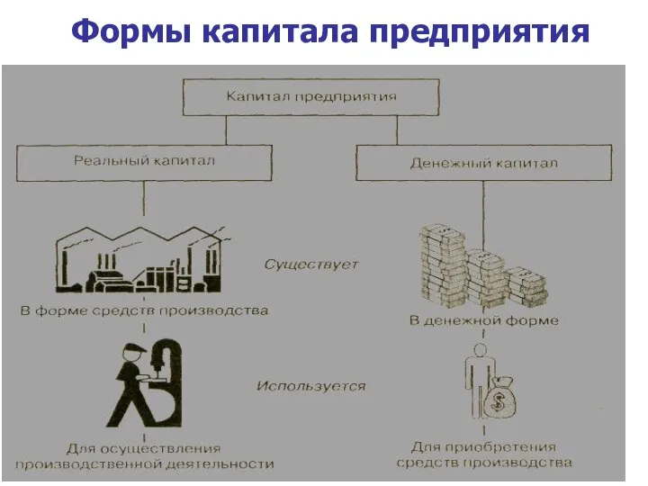 Формы капитала предприятия