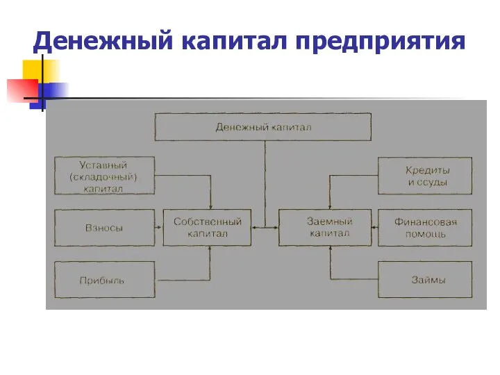 Денежный капитал предприятия