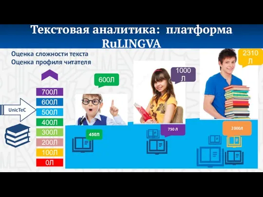 600Л Оценка сложности текста Оценка профиля читателя 450Л 750 Л 2000Л 1000Л