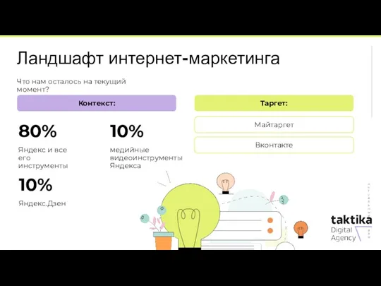 Ландшафт интернет-маркетинга Актуальные каналы Что нам осталось на текущий момент? 80% Яндекс