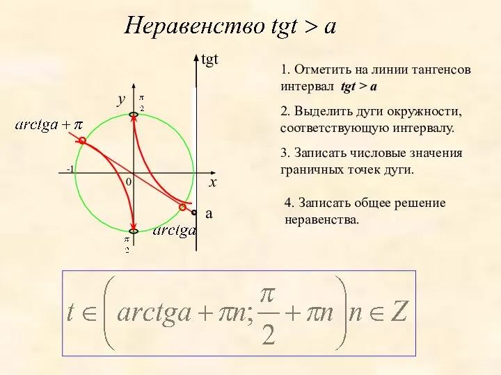 x tgt a 2. Выделить дуги окружности, соответствующую интервалу. 3. Записать числовые