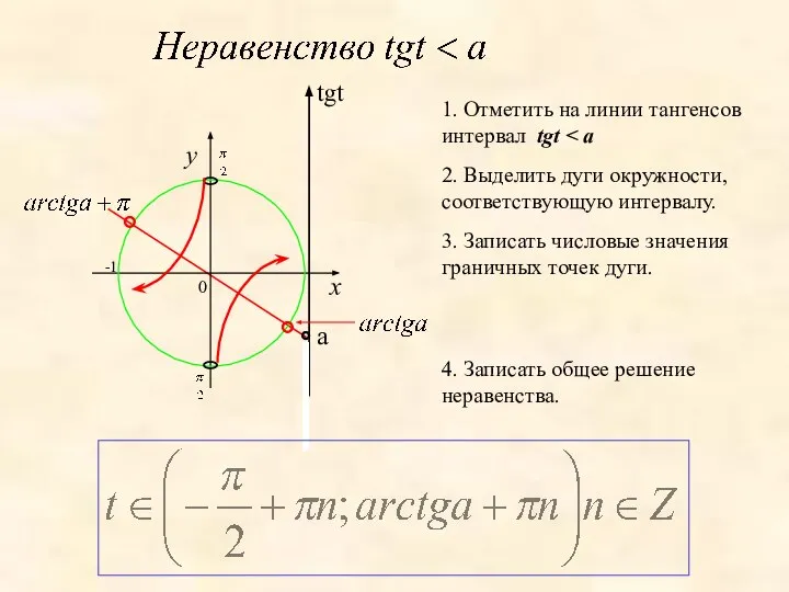 x tgt a 2. Выделить дуги окружности, соответствующую интервалу. 3. Записать числовые