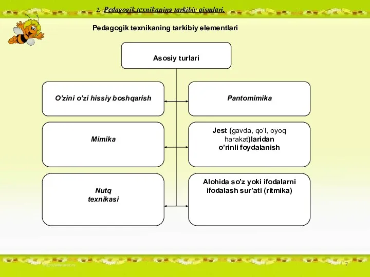 2. Pedagogik texnikaning tarkibiy qismlari. Pedagogik texnikaning tarkibiy elementlari