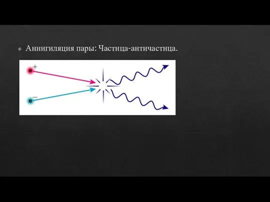 Аннигиляция пары: Частица-античастица.