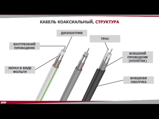 КАБЕЛЬ КОАКСИАЛЬНЫЙ, СТРУКТУРА ЭКРАН В ВИДЕ ФОЛЬГИ ВНУТРЕННИЙ ПРОВОДНИК ДИЭЛЕКТРИК ВНЕШНИЙ ПРОВОДНИК (ОПЛЕТКА) ВНЕШНЯЯ ОБОЛЧКА ТРОС