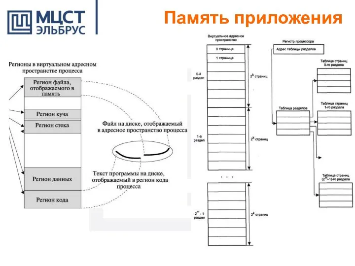 Память приложения