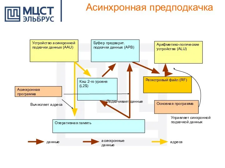 Асинхронная предподкачка