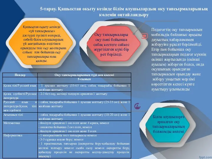 5-тарау. Қашықтан оқыту кезінде білім алушылардың оқу тапсырмаларының көлемін оңтайландыру Оқу тапсырмалары