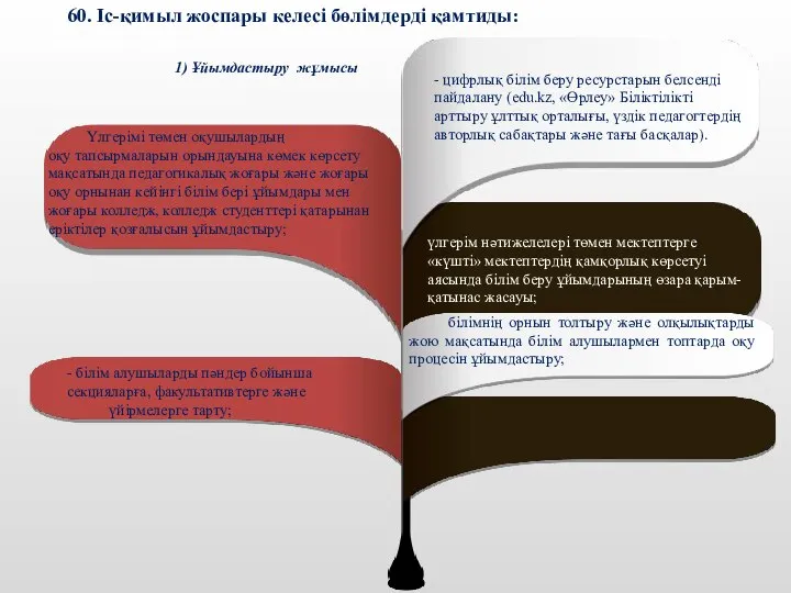 1) Ұйымдастыру жұмысы - цифрлық білім беру ресурстарын белсенді пайдалану (edu.kz, «Өрлеу»