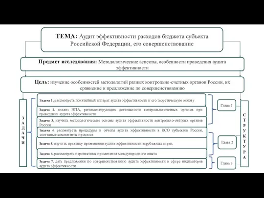 ТЕМА: Аудит эффективности расходов бюджета субъекта Российской Федерации, его совершенствование Предмет исследования: