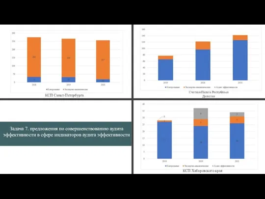 Задача 7. предложения по совершенствованию аудита эффективности в сфере индикаторов аудита эффективности