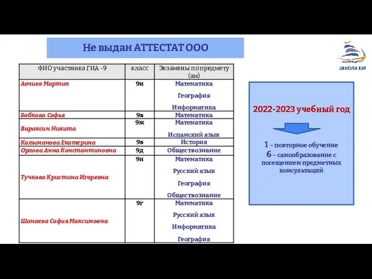 Не выдан АТТЕСТАТ ООО 2022-2023 учебный год 1 – повторное обучение 6