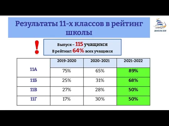 Результаты 11-х классов в рейтинг школы Выпуск – 115 учащихся В рейтинг: 64% всех учащихся