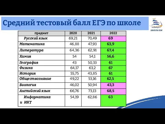 Средний тестовый балл ЕГЭ по школе