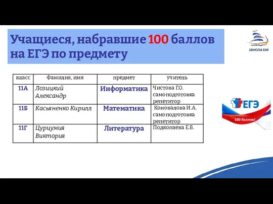 Учащиеся, набравшие 100 баллов на ЕГЭ по предмету