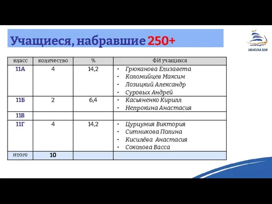 Учащиеся, набравшие 250+