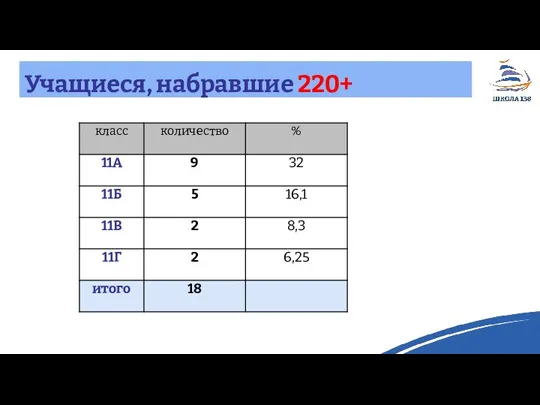 Учащиеся, набравшие 220+