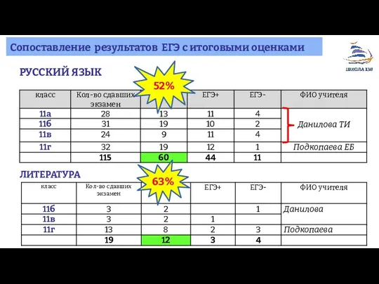 Сопоставление результатов ЕГЭ с итоговыми оценками РУССКИЙ ЯЗЫК 52% ЛИТЕРАТУРА 63%