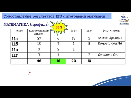 Сопоставление результатов ЕГЭ с итоговыми оценками МАТЕМАТИКА (профиль) 35%