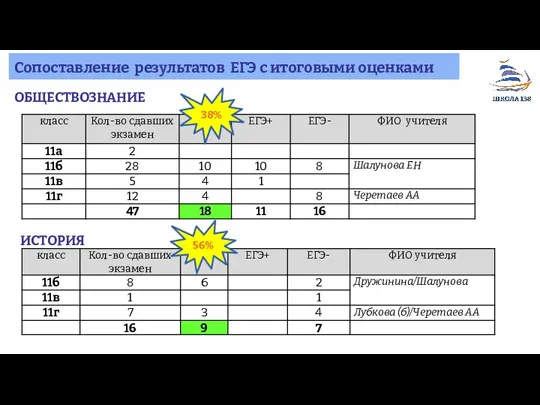 Сопоставление результатов ЕГЭ с итоговыми оценками ОБЩЕСТВОЗНАНИЕ ИСТОРИЯ 38% 56%