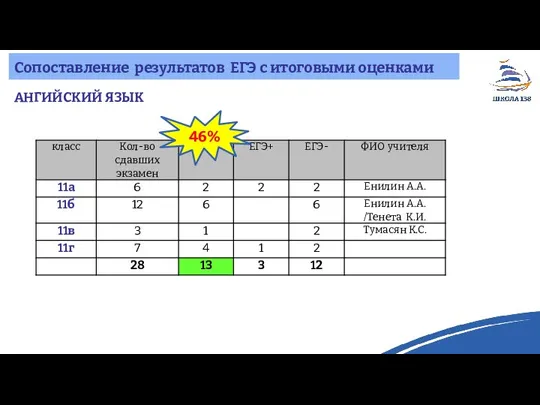 Сопоставление результатов ЕГЭ с итоговыми оценками АНГИЙСКИЙ ЯЗЫК 46%