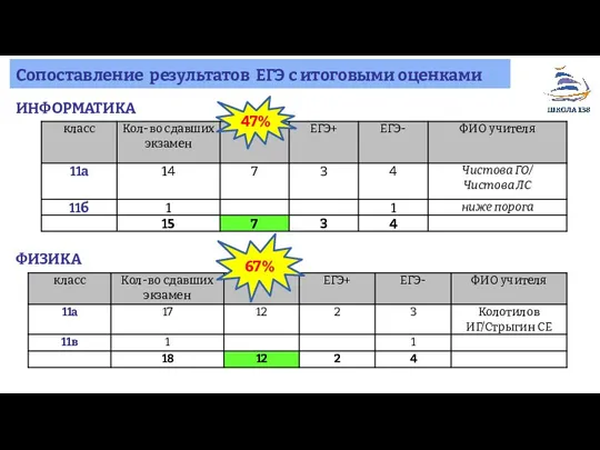 Сопоставление результатов ЕГЭ с итоговыми оценками ИНФОРМАТИКА ФИЗИКА 47% 67%