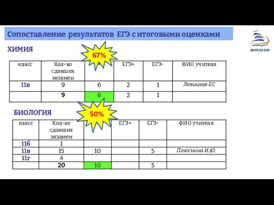 Сопоставление результатов ЕГЭ с итоговыми оценками ХИМИЯ БИОЛОГИЯ 67% 50%