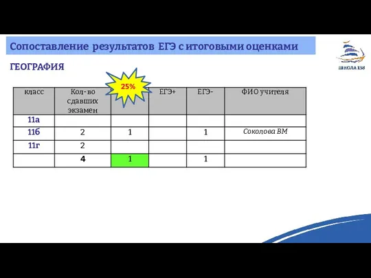 Сопоставление результатов ЕГЭ с итоговыми оценками ГЕОГРАФИЯ 25%