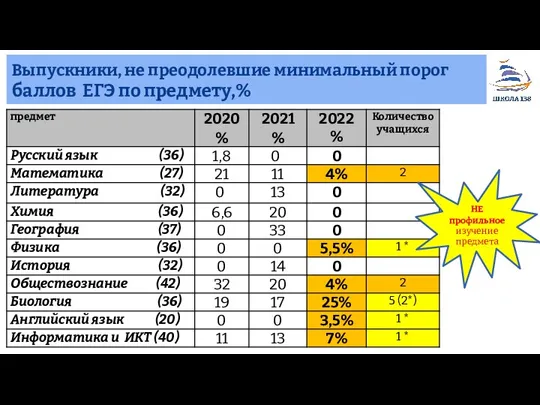 Выпускники, не преодолевшие минимальный порог баллов ЕГЭ по предмету,% НЕ профильное изучение предмета