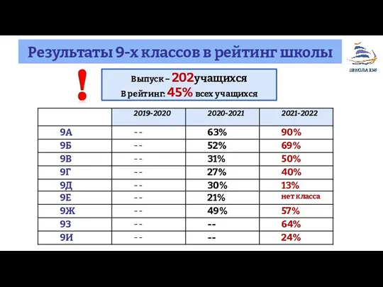 Результаты 9-х классов в рейтинг школы Выпуск – 202учащихся В рейтинг: 45% всех учащихся