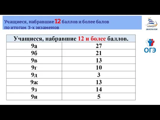 Учащиеся, набравшие 12 баллов и более балов по итогам 3-х экзаменов