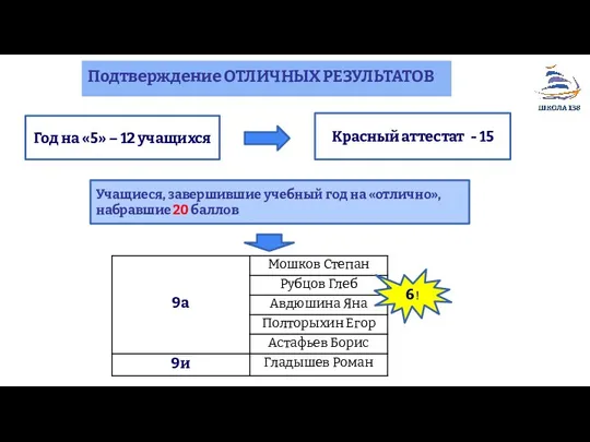 Подтверждение ОТЛИЧНЫХ РЕЗУЛЬТАТОВ Год на «5» – 12 учащихся Красный аттестат -