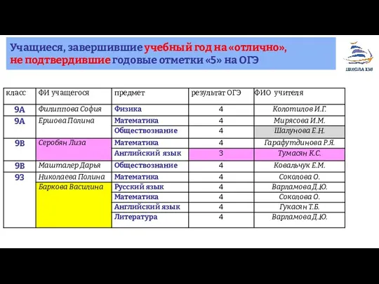 Учащиеся, завершившие учебный год на «отлично», не подтвердившие годовые отметки «5» на ОГЭ