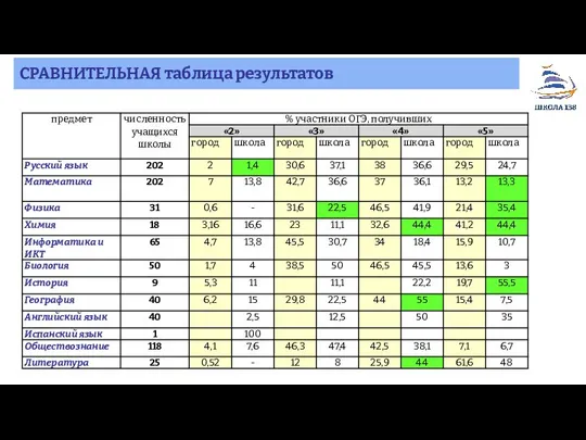 СРАВНИТЕЛЬНАЯ таблица результатов