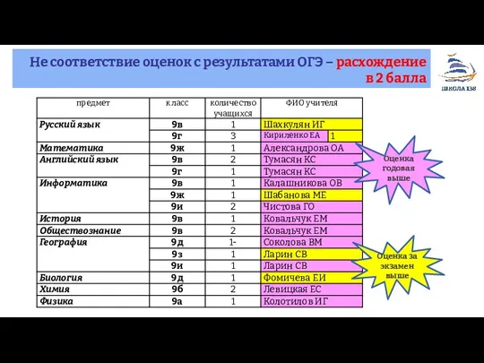 Не соответствие оценок с результатами ОГЭ – расхождение в 2 балла Оценка